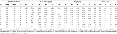 Exploratory Study of Fecal Cortisol, Weight, and Behavior as Measures of Stress and Welfare in Shelter Cats During Assimilation Into Families of Children With Autism Spectrum Disorder